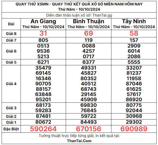 Kết quả quay thử xổ số miền nam 10-10-2024